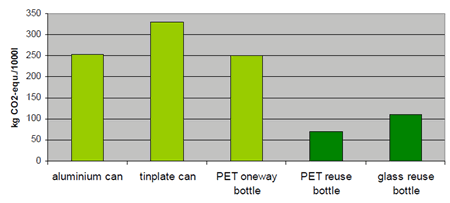 Environmental performance of different packaging