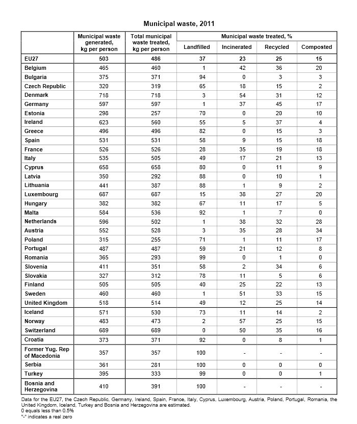 2011 Waste treatment statistics EU