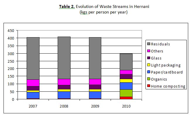 evolution waste treatment hernani