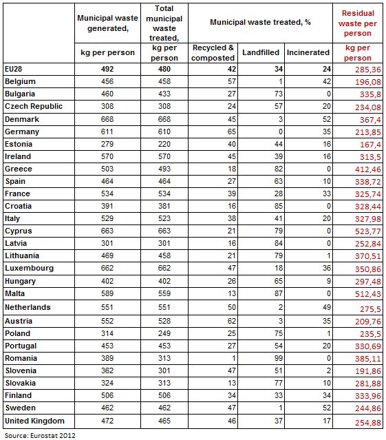 Eurostat 2012 + residual waste