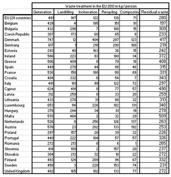 Eurostat 2013 + residual waste