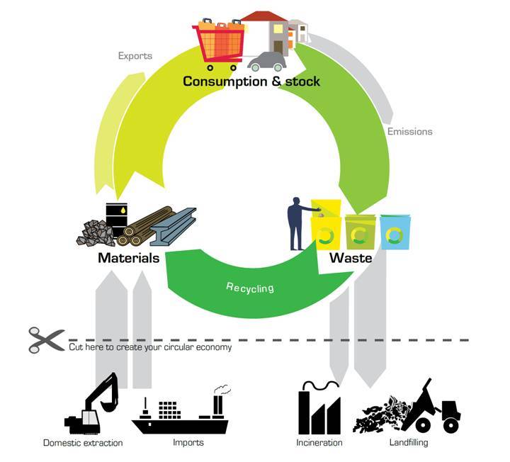 European recyclers' stance on chemical recycling, mass balance, and the  true essentials to fuel EU circular economy - EuRIC