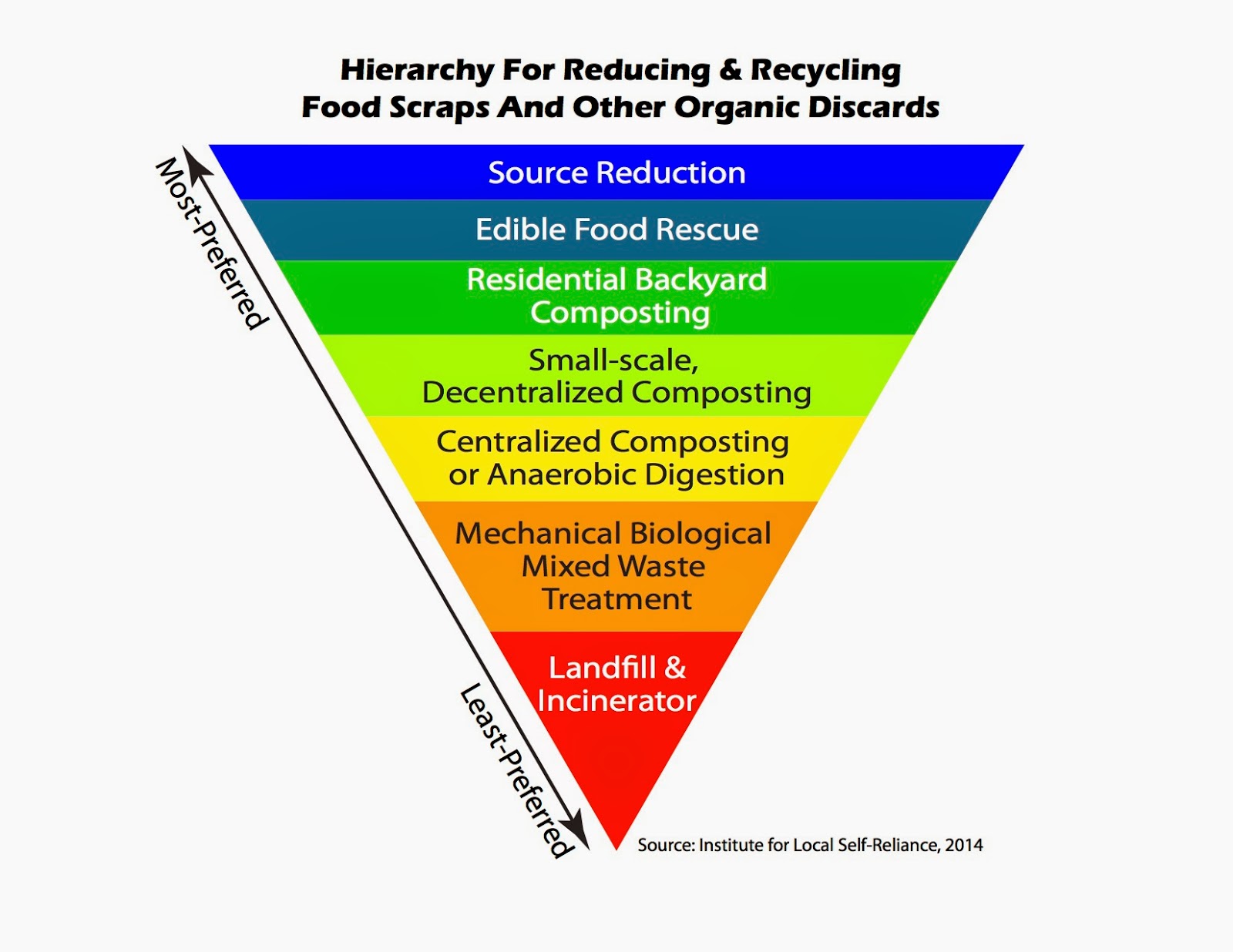 EU Bioenergy: Time to follow the Waste Hierarchy - Zero 