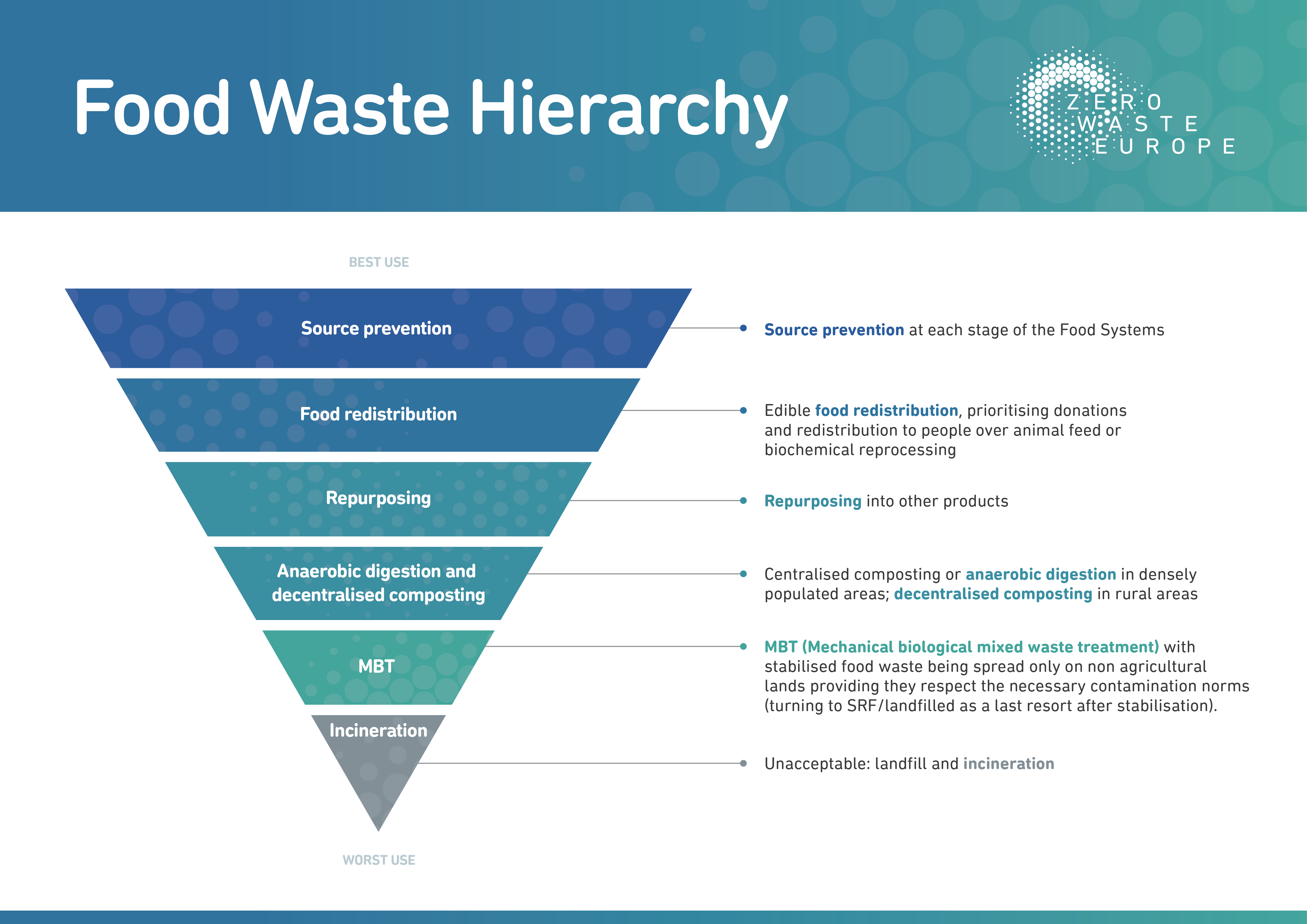 Food Systems: a 'recipe' food waste prevention - Zero Waste