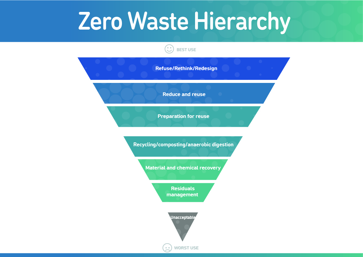 A Zero Waste Hierarchy For Europe Zero Waste Europe