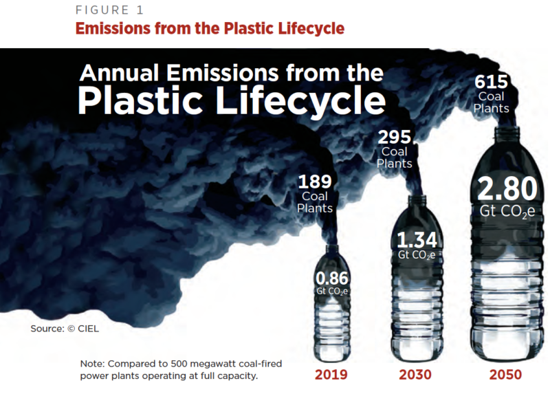 Plastic Is A Part Of The Global Climate Crisis Hiding In Plain Sight ...