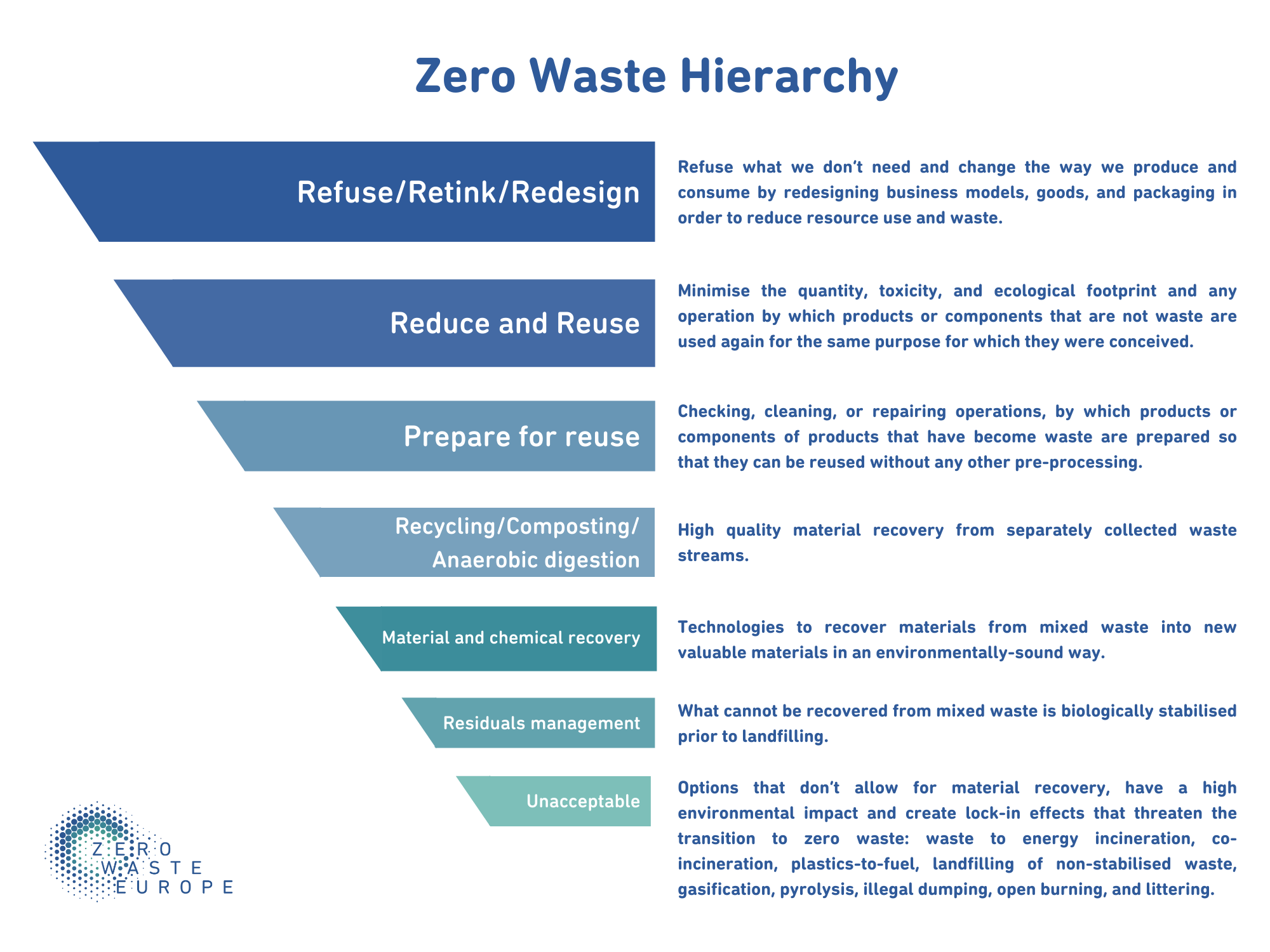 Ishanee S Views Solid Waste Management Hierarchy Wast - vrogue.co