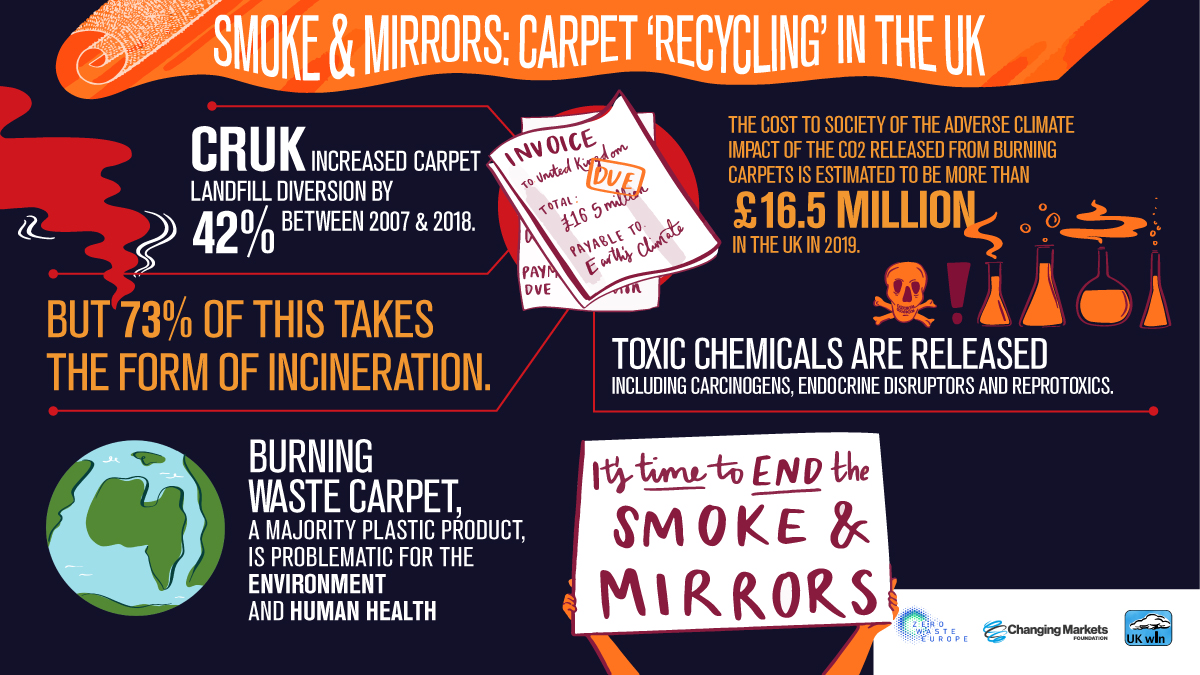 Greenwash in the UK carpet industry with only around 2 reused or