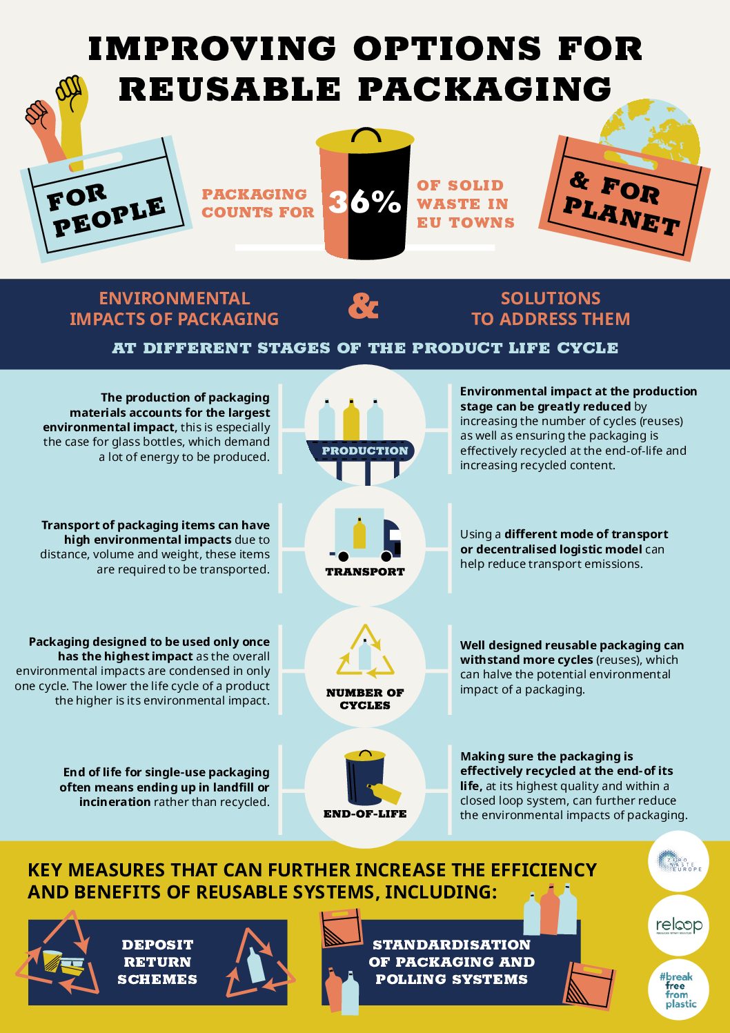 Infographic: Reusable VS single-use packaging – A review of environmental impact
