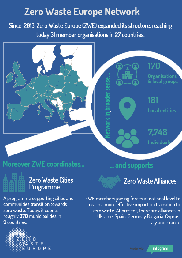 Zero Waste Europe Network