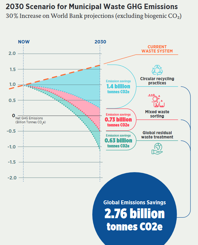 2030 Scenario for Municipal Waste