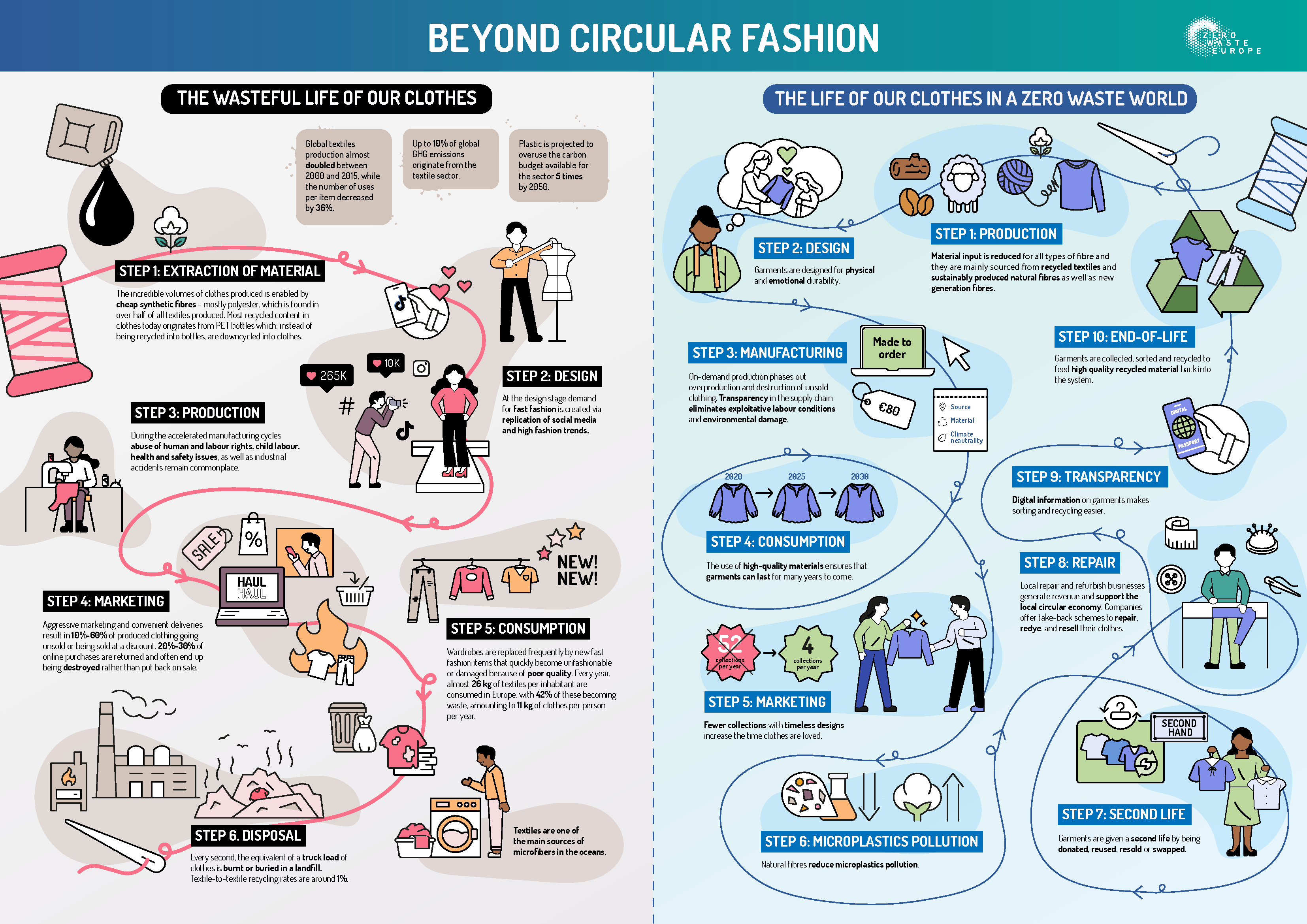 Beyond Circular Fashion – Infographic
