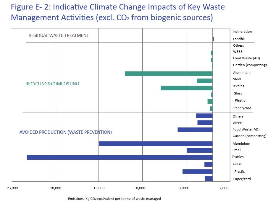 Figure E-2: Indicative Climate Change Impacts of Key Waste Management Activities (excl. CO2 from biogenic sources)